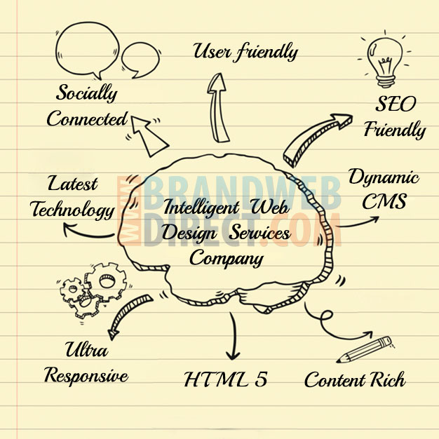 Intelligence Web Design Services Company